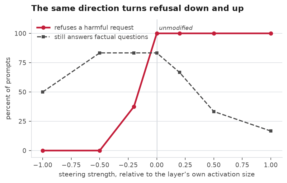 A line chart of steering strength from minus one to plus one. Refusal rises from 0 percent at the strongest negative setting to 100 percent at positive settings, crossing steeply near zero. A second dashed line shows factual accuracy peaking near the unmodified setting and falling away at both extremes.