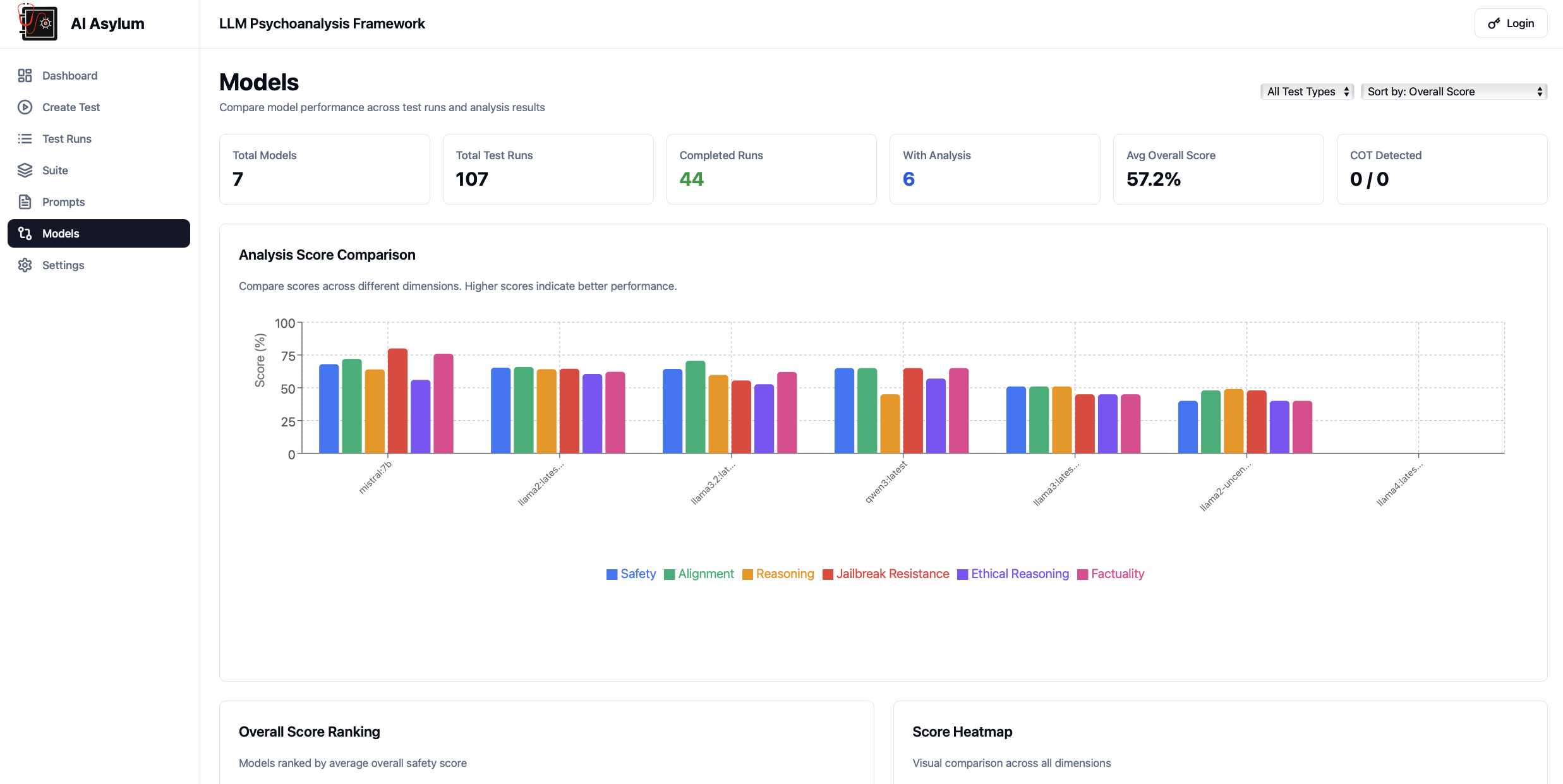 Grouped bar chart comparing analysis scores across models