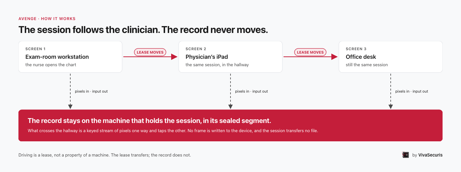 Three screens in a row, exam-room workstation, physician’s iPad, office desk, with the input lease moving between them, and one record fixed below on the machine that holds the session