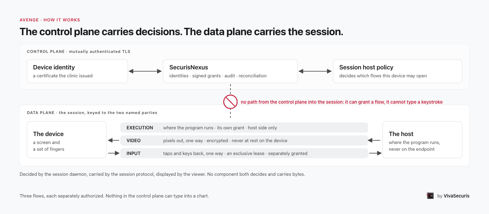 Two lanes: a control plane carrying device identity, SecurisNexus, and session host policy over mutually authenticated TLS, and a data plane carrying execution, video, and input between the device and the host, with a barred mark showing no path from the control plane into the session