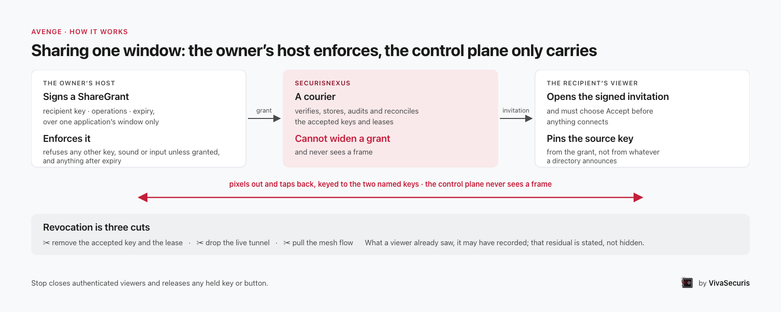 Three boxes: the owner’s host signs and enforces a share grant, SecurisNexus carries it as a courier and cannot widen it, the recipient’s viewer opens the signed invitation and pins the source key; below, revocation as three cuts