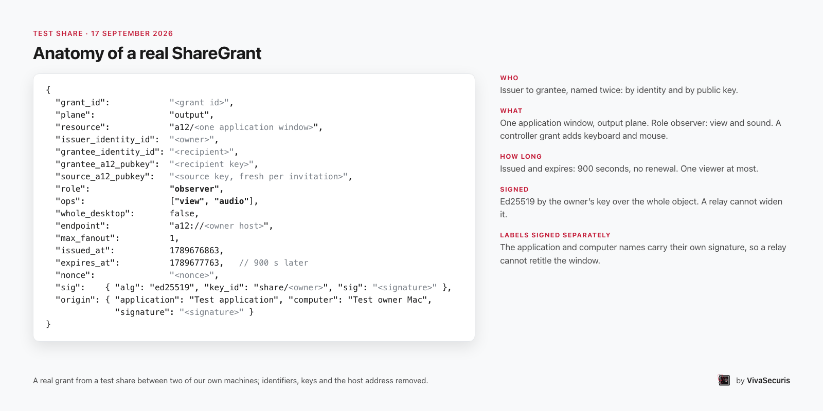 A redacted share grant in JSON, role observer with view and audio, a 900 second lifetime, an ed25519 signature, and separately signed origin labels, with callouts for who, what, how long, and signed