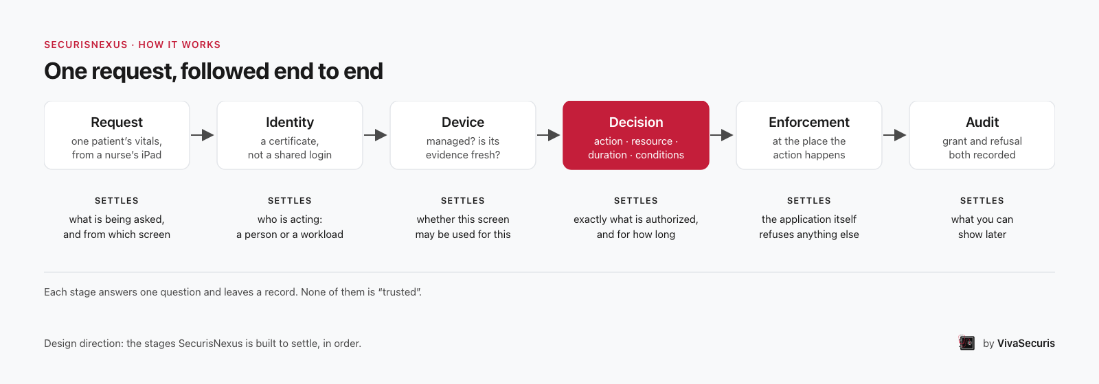 Six stages left to right: Request, Identity, Device, Decision, Enforcement, Audit, each with the question it settles