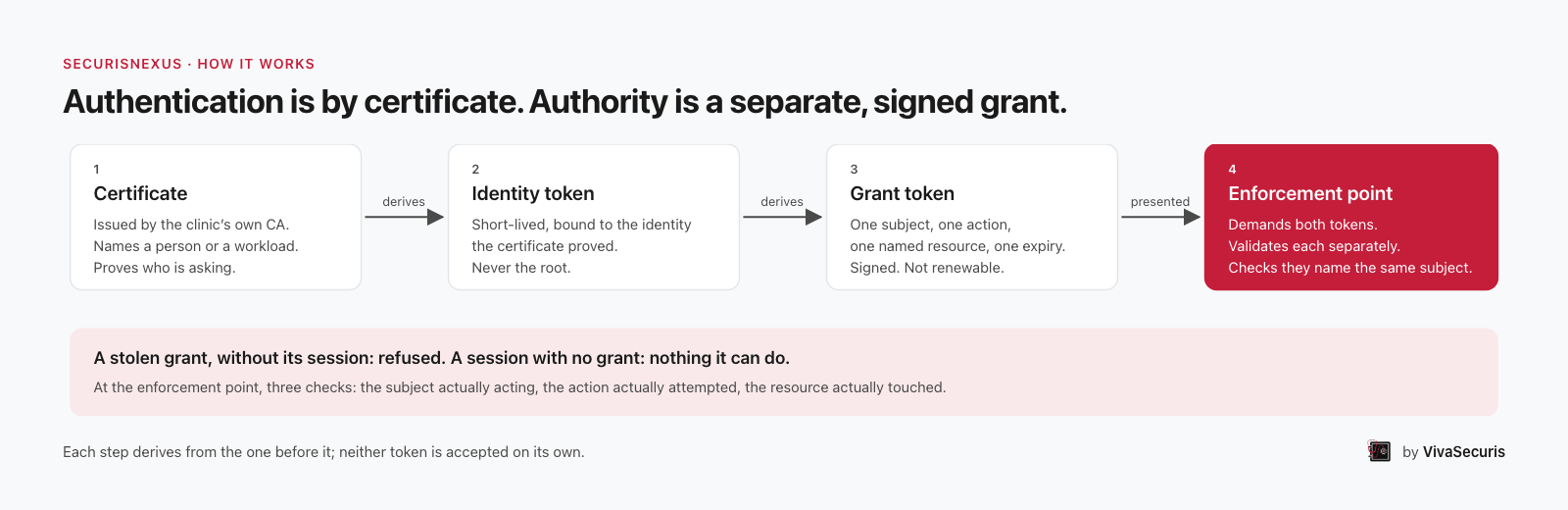 Four boxes: certificate derives an identity token, which derives a grant token, both presented to an enforcement point that checks they name the same subject