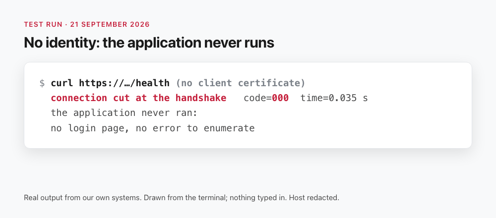 Terminal output: a request with no client certificate is cut at the handshake with code 000; no login page, no error to enumerate