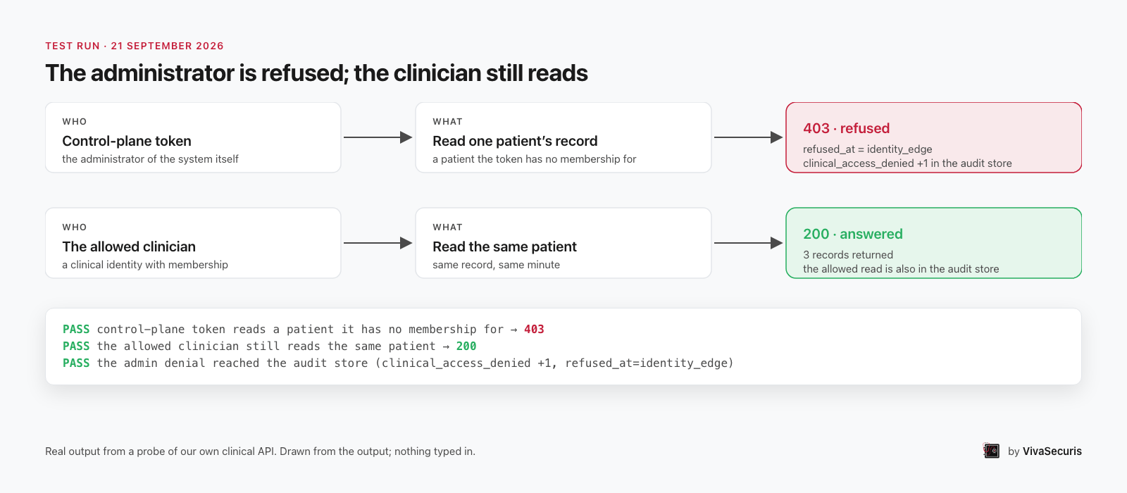 Two rows: a control-plane administrator token reading one patient record is refused with 403 and recorded; the allowed clinician reading the same record gets 200