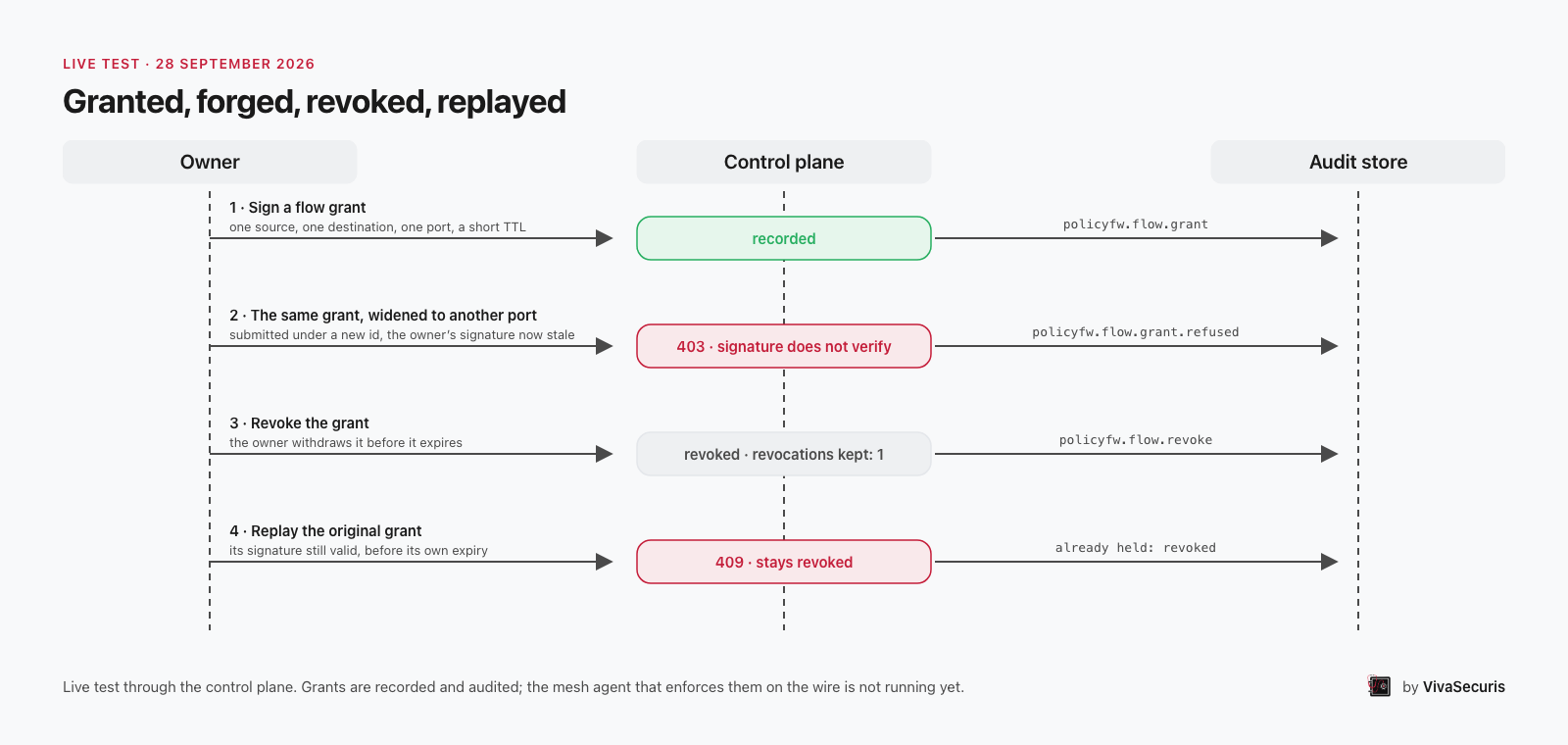 Sequence diagram across owner, control plane, and audit store: a signed flow grant is recorded; the same grant widened to another port is refused with 403 because its signature does not verify; the grant is revoked; a replay of the original is refused with 409 and stays revoked
