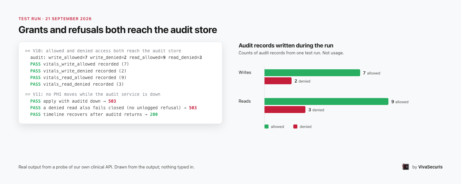 Probe output showing audit counts of 7 writes allowed, 2 writes denied, 9 reads allowed, 3 reads denied, beside a small bar chart of the same four counts, and a second block showing that no data moves while the audit service is down