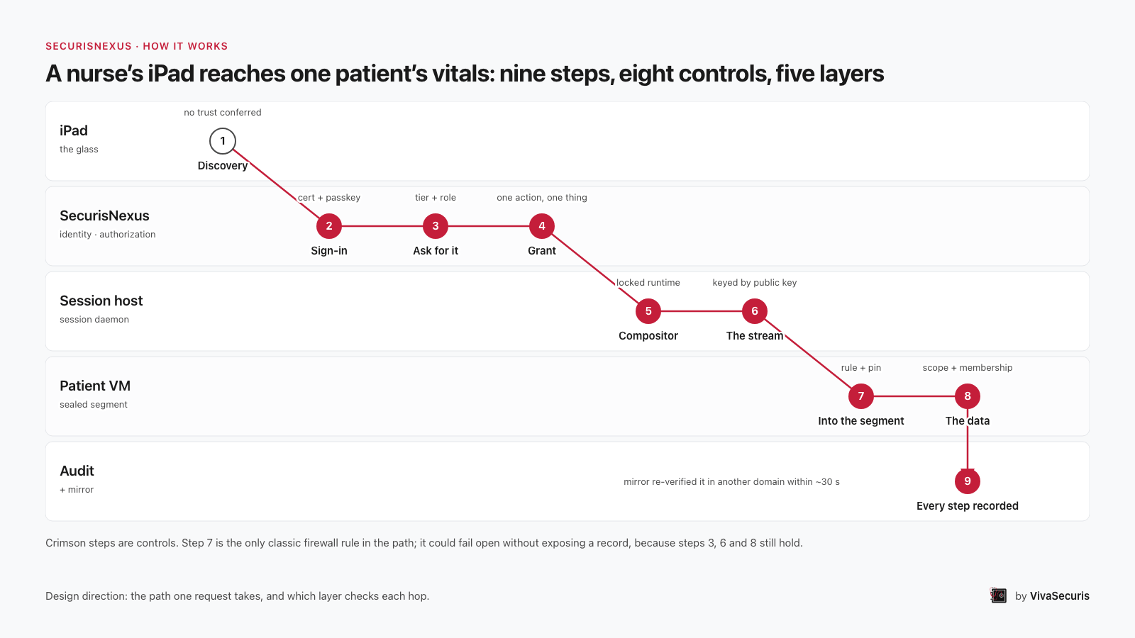 Swimlane diagram with five lanes, iPad, SecurisNexus, session host, patient VM, audit, and nine numbered steps from discovery to the audit record