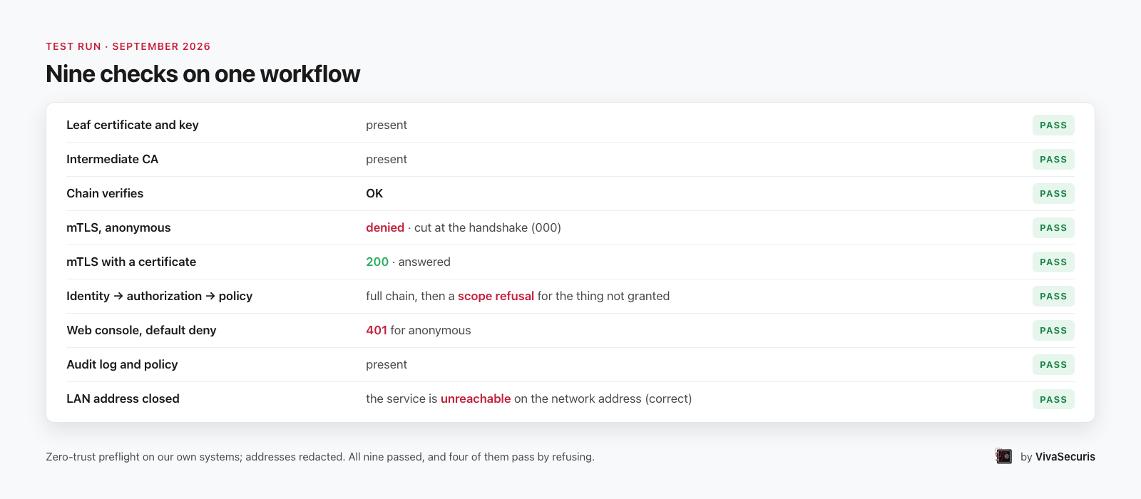 A table of nine zero-trust checks, each marked PASS: certificate and chain present, anonymous mTLS denied, certificate answered with 200, a scope refusal after the full chain, default deny on the web console, audit log present, LAN address unreachable